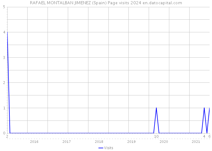 RAFAEL MONTALBAN JIMENEZ (Spain) Page visits 2024 