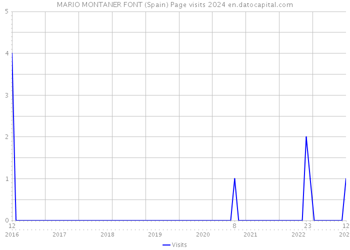 MARIO MONTANER FONT (Spain) Page visits 2024 