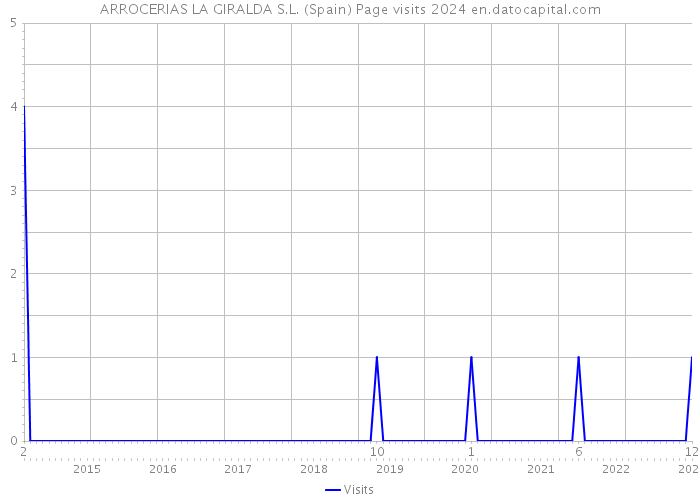 ARROCERIAS LA GIRALDA S.L. (Spain) Page visits 2024 
