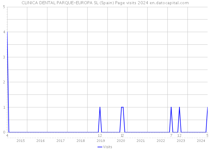 CLINICA DENTAL PARQUE-EUROPA SL (Spain) Page visits 2024 