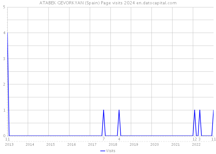 ATABEK GEVORKYAN (Spain) Page visits 2024 