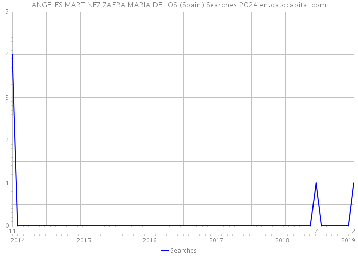 ANGELES MARTINEZ ZAFRA MARIA DE LOS (Spain) Searches 2024 