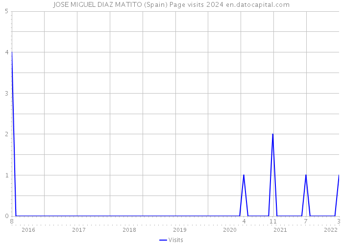 JOSE MIGUEL DIAZ MATITO (Spain) Page visits 2024 