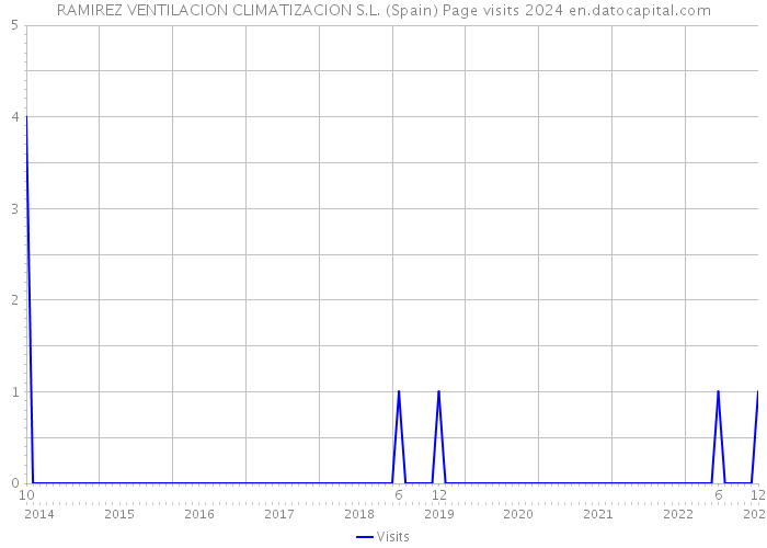 RAMIREZ VENTILACION CLIMATIZACION S.L. (Spain) Page visits 2024 