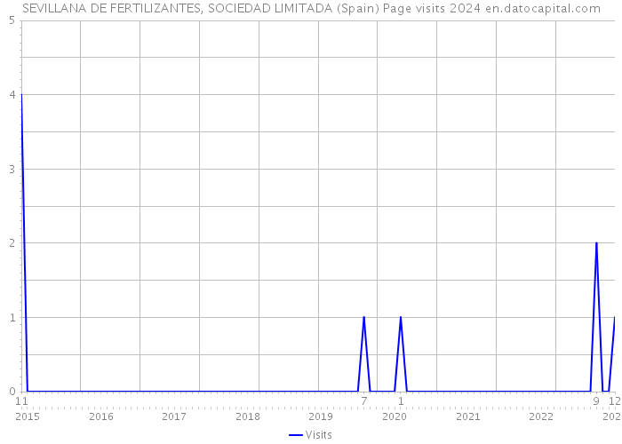 SEVILLANA DE FERTILIZANTES, SOCIEDAD LIMITADA (Spain) Page visits 2024 