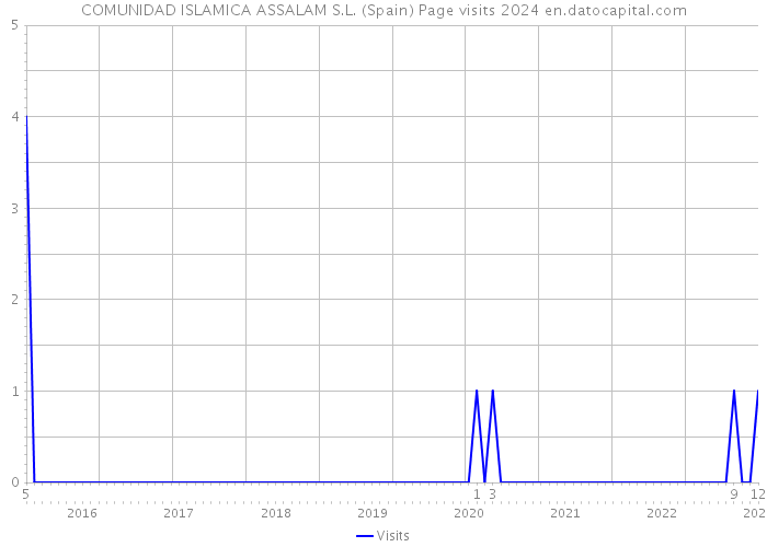 COMUNIDAD ISLAMICA ASSALAM S.L. (Spain) Page visits 2024 