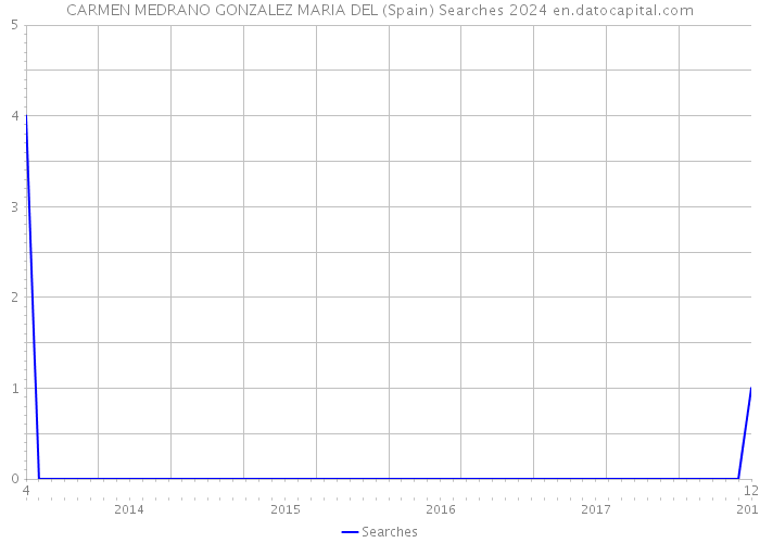 CARMEN MEDRANO GONZALEZ MARIA DEL (Spain) Searches 2024 