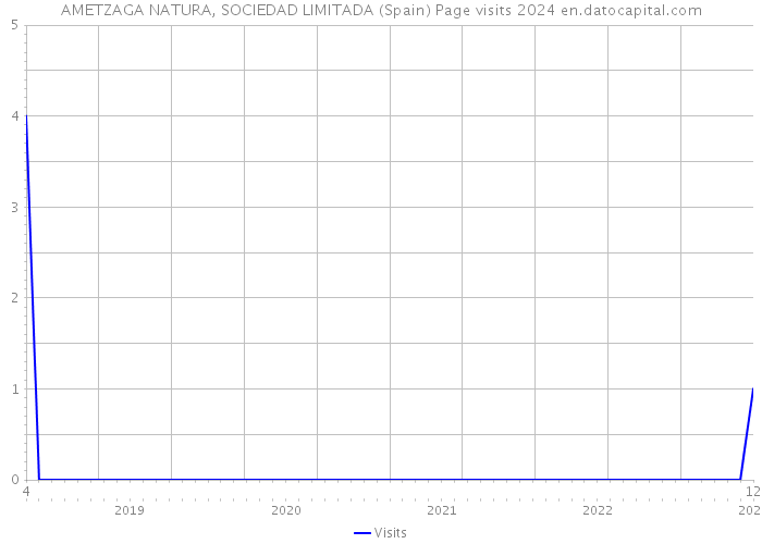 AMETZAGA NATURA, SOCIEDAD LIMITADA (Spain) Page visits 2024 