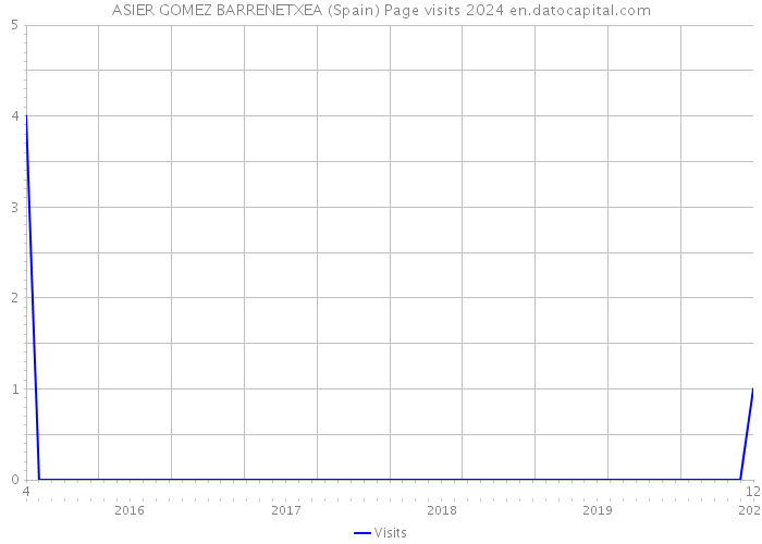 ASIER GOMEZ BARRENETXEA (Spain) Page visits 2024 