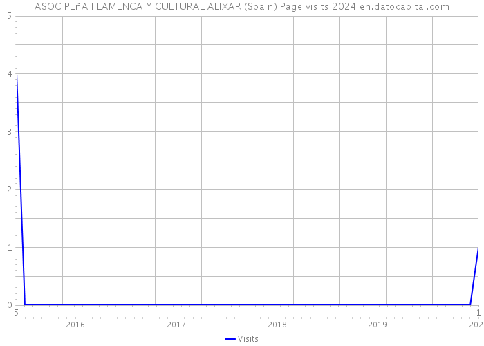 ASOC PEñA FLAMENCA Y CULTURAL ALIXAR (Spain) Page visits 2024 