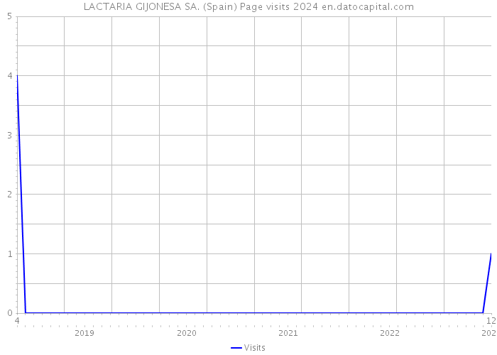 LACTARIA GIJONESA SA. (Spain) Page visits 2024 