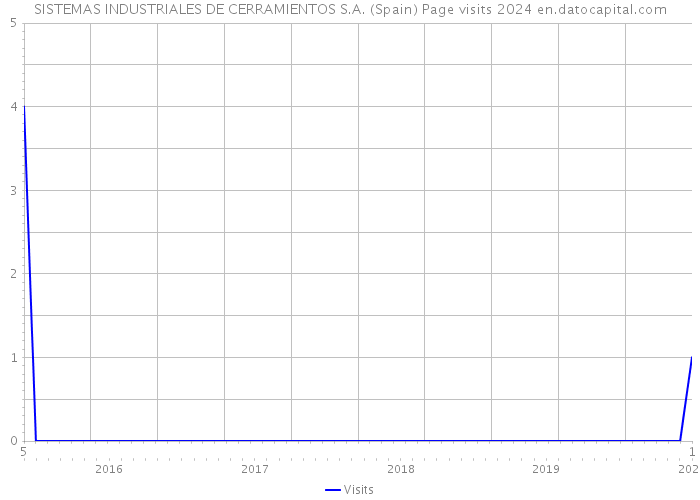 SISTEMAS INDUSTRIALES DE CERRAMIENTOS S.A. (Spain) Page visits 2024 