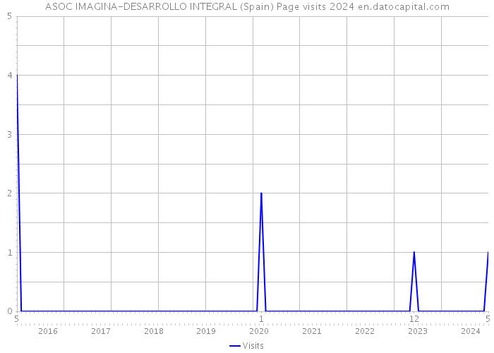 ASOC IMAGINA-DESARROLLO INTEGRAL (Spain) Page visits 2024 