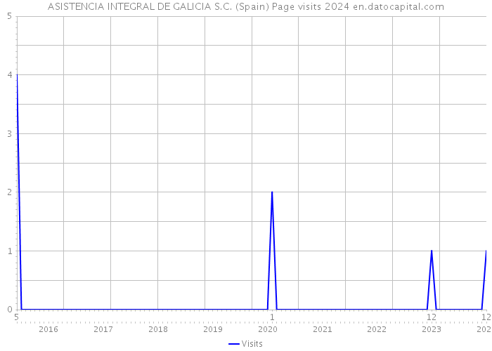 ASISTENCIA INTEGRAL DE GALICIA S.C. (Spain) Page visits 2024 