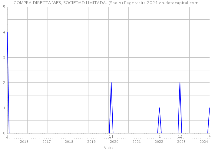 COMPRA DIRECTA WEB, SOCIEDAD LIMITADA. (Spain) Page visits 2024 