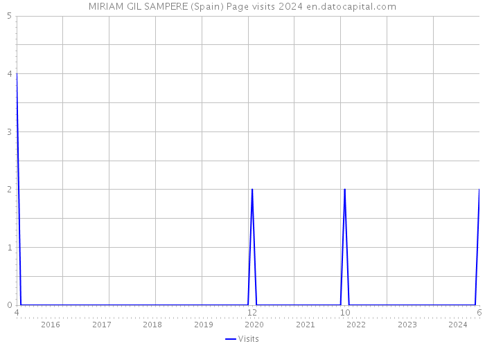 MIRIAM GIL SAMPERE (Spain) Page visits 2024 
