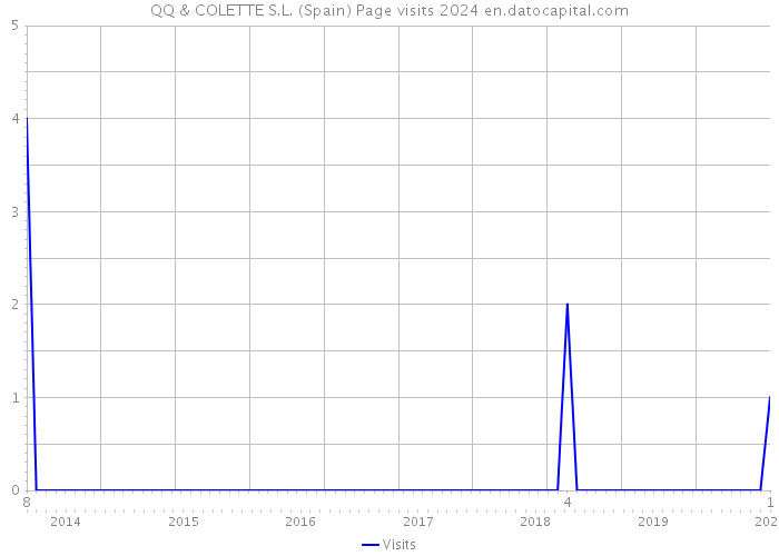 QQ & COLETTE S.L. (Spain) Page visits 2024 