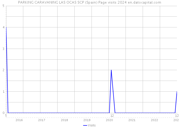 PARKING CARAVANING LAS OCAS SCP (Spain) Page visits 2024 