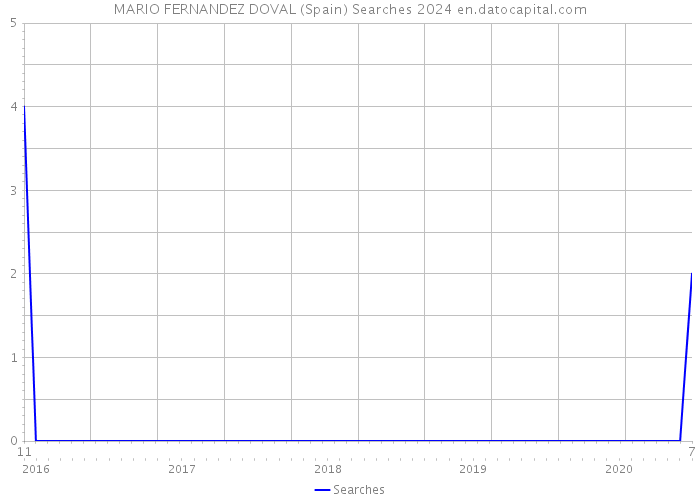 MARIO FERNANDEZ DOVAL (Spain) Searches 2024 