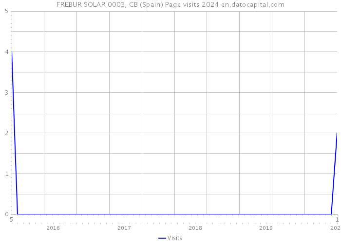 FREBUR SOLAR 0003, CB (Spain) Page visits 2024 
