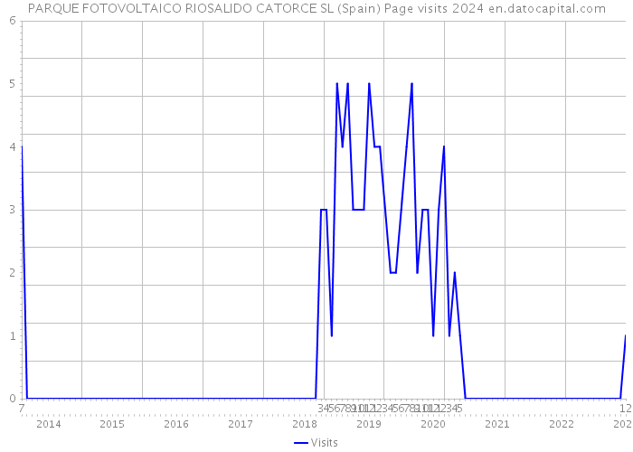 PARQUE FOTOVOLTAICO RIOSALIDO CATORCE SL (Spain) Page visits 2024 