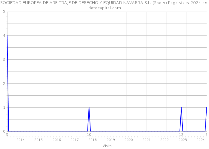 SOCIEDAD EUROPEA DE ARBITRAJE DE DERECHO Y EQUIDAD NAVARRA S.L. (Spain) Page visits 2024 