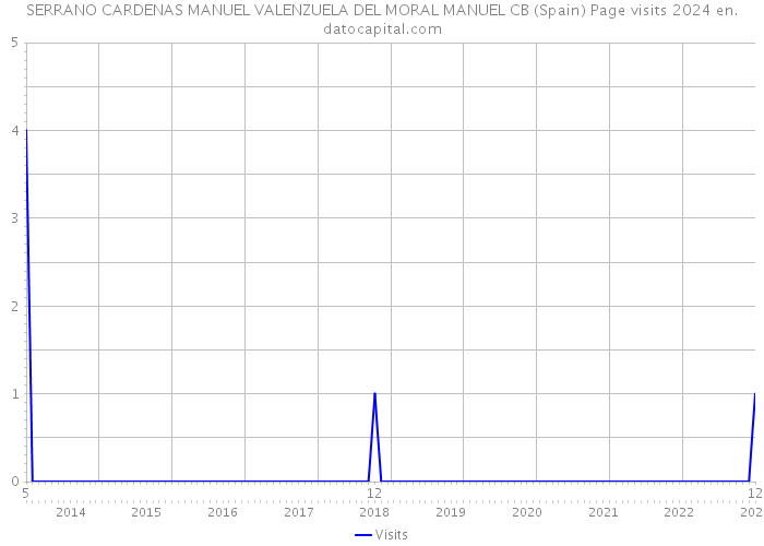 SERRANO CARDENAS MANUEL VALENZUELA DEL MORAL MANUEL CB (Spain) Page visits 2024 