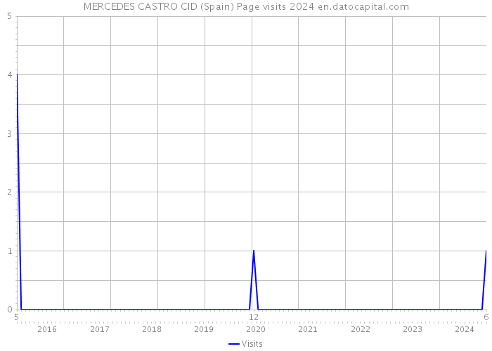 MERCEDES CASTRO CID (Spain) Page visits 2024 