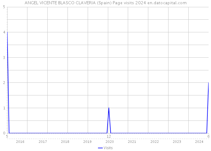 ANGEL VICENTE BLASCO CLAVERIA (Spain) Page visits 2024 