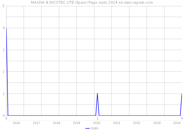 MAGNA & INCOTEC UTE (Spain) Page visits 2024 