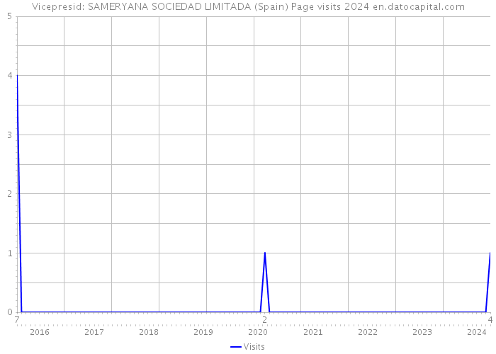 Vicepresid: SAMERYANA SOCIEDAD LIMITADA (Spain) Page visits 2024 