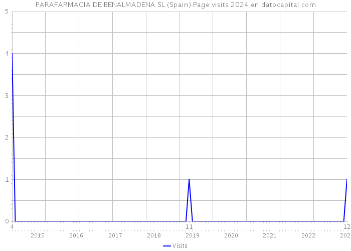 PARAFARMACIA DE BENALMADENA SL (Spain) Page visits 2024 