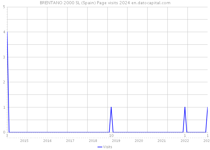 BRENTANO 2000 SL (Spain) Page visits 2024 