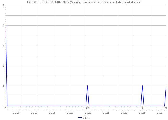 EGIDO FREDERIC MINOBIS (Spain) Page visits 2024 