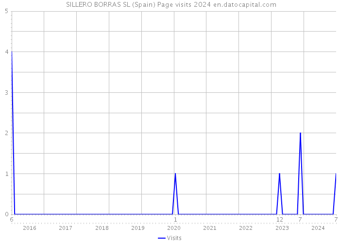  SILLERO BORRAS SL (Spain) Page visits 2024 