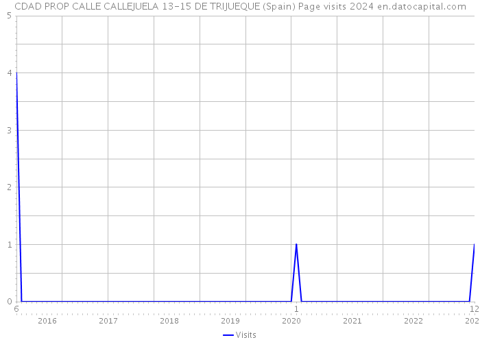 CDAD PROP CALLE CALLEJUELA 13-15 DE TRIJUEQUE (Spain) Page visits 2024 