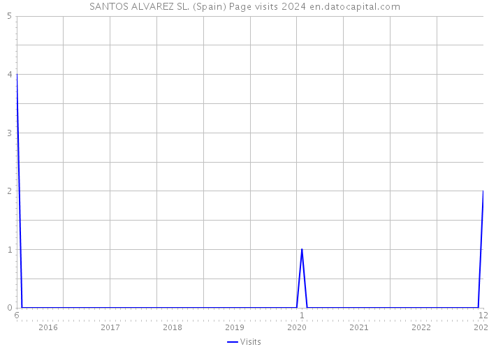 SANTOS ALVAREZ SL. (Spain) Page visits 2024 