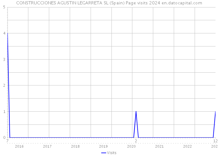 CONSTRUCCIONES AGUSTIN LEGARRETA SL (Spain) Page visits 2024 