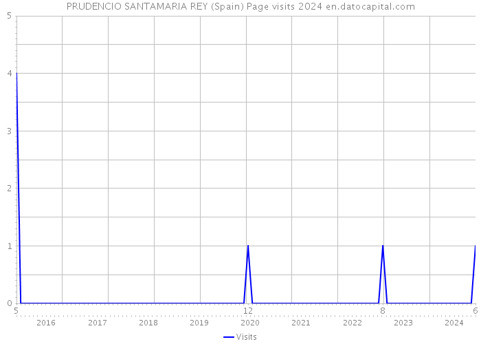 PRUDENCIO SANTAMARIA REY (Spain) Page visits 2024 