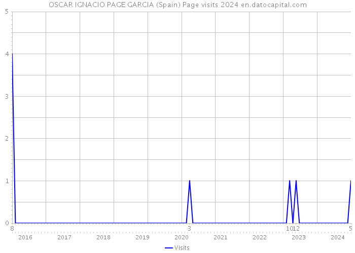 OSCAR IGNACIO PAGE GARCIA (Spain) Page visits 2024 