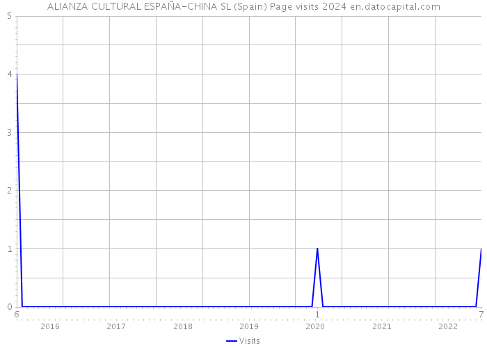 ALIANZA CULTURAL ESPAÑA-CHINA SL (Spain) Page visits 2024 