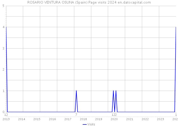 ROSARIO VENTURA OSUNA (Spain) Page visits 2024 