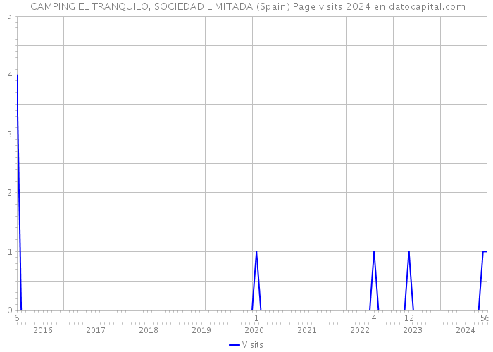  CAMPING EL TRANQUILO, SOCIEDAD LIMITADA (Spain) Page visits 2024 