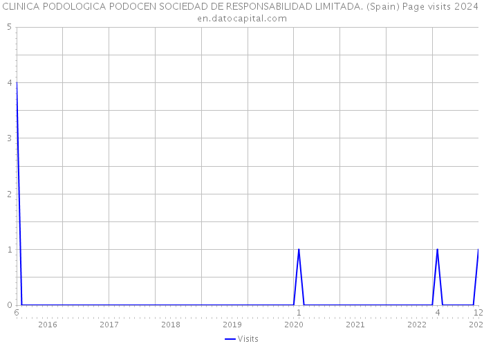 CLINICA PODOLOGICA PODOCEN SOCIEDAD DE RESPONSABILIDAD LIMITADA. (Spain) Page visits 2024 