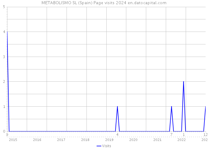 METABOLISMO SL (Spain) Page visits 2024 