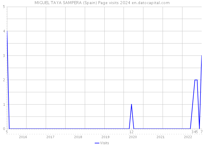 MIGUEL TAYA SAMPERA (Spain) Page visits 2024 