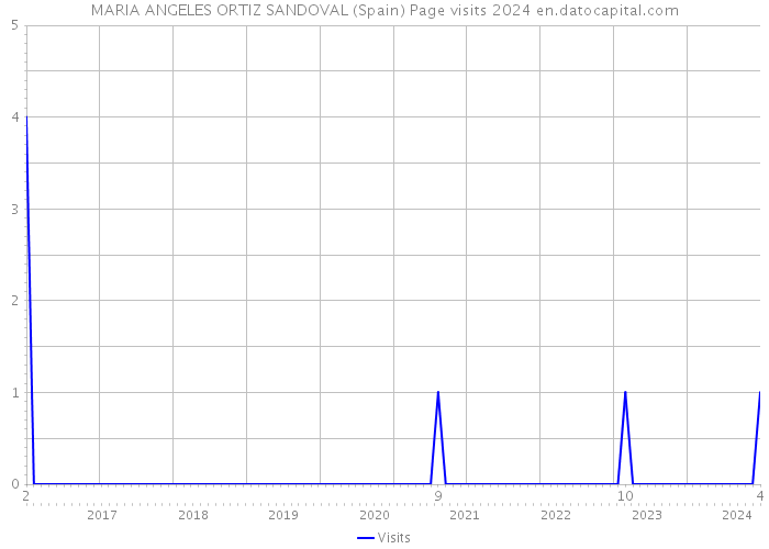 MARIA ANGELES ORTIZ SANDOVAL (Spain) Page visits 2024 