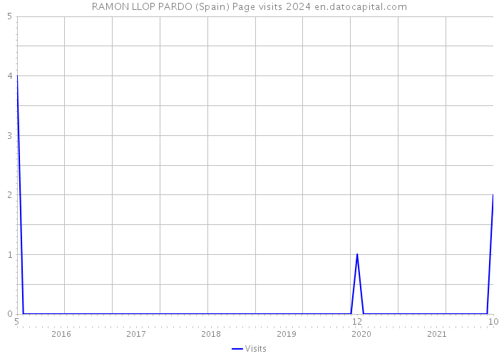 RAMON LLOP PARDO (Spain) Page visits 2024 