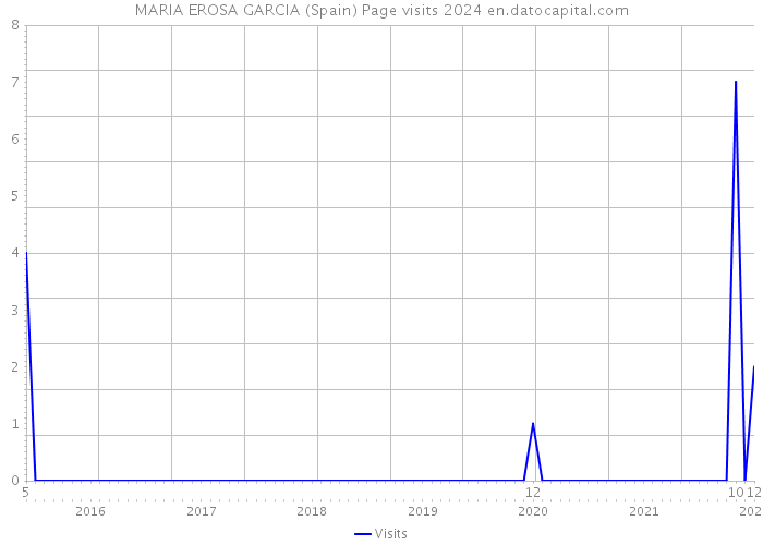 MARIA EROSA GARCIA (Spain) Page visits 2024 