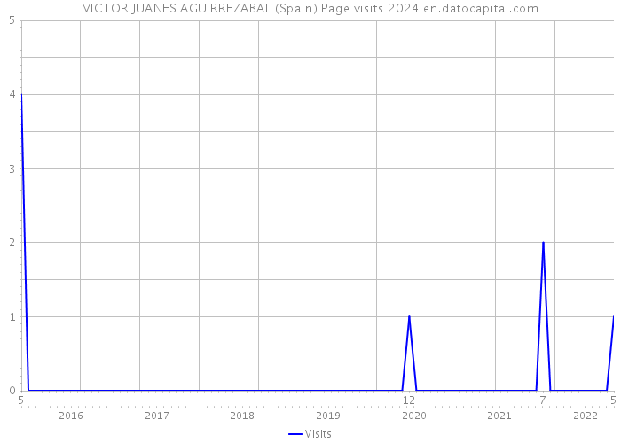 VICTOR JUANES AGUIRREZABAL (Spain) Page visits 2024 